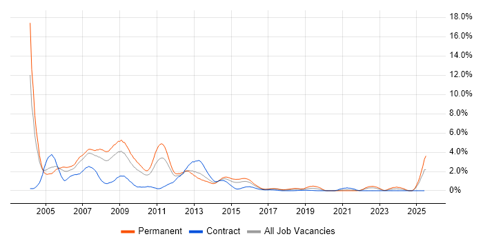 Job vacancy trend for Programmer in Coventry
