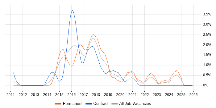 Progress Chef job vacancy trend in Coventry