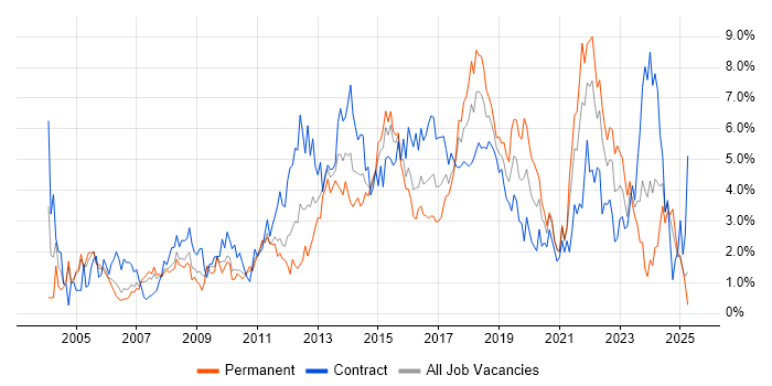 Job vacancy trend for Project Delivery in Coventry Job vacancy trend for Project Delivery in Coventry