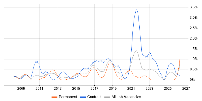 Project Governance job vacancy trend in Coventry