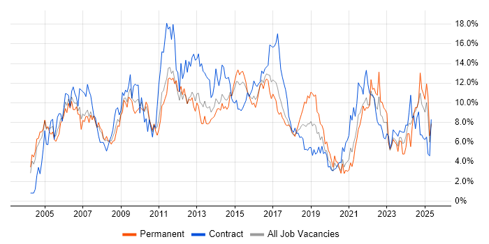 Job vacancy trend for Project Management in Coventry Job vacancy trend for Project Management in Coventry