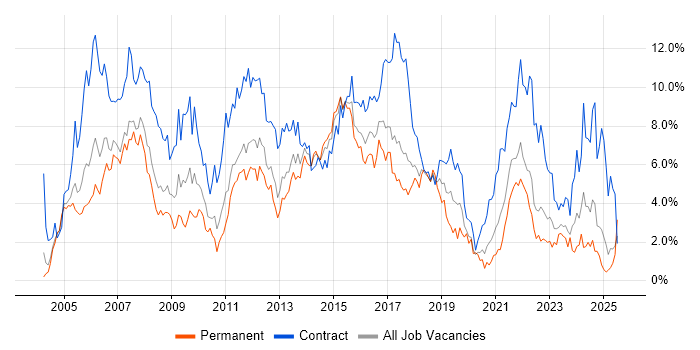 Job vacancy trend for Project Manager in Coventry