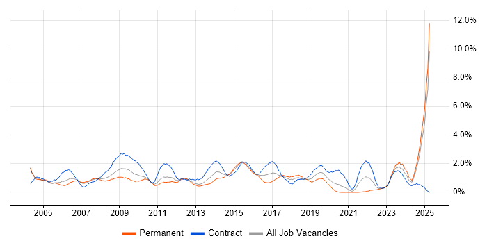 Job vacancy trend for Project Planning in Coventry