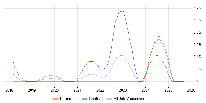Prometheus job vacancy trend in Coventry
