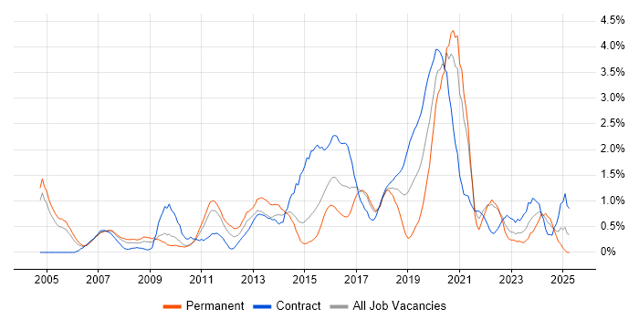 Job vacancy trend for Prototyping in Coventry Job vacancy trend for Prototyping in Coventry
