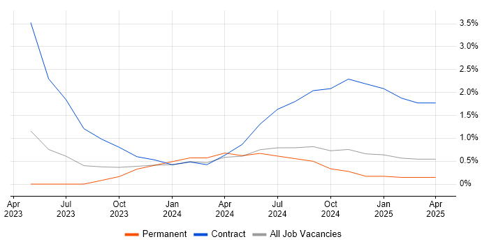 Job vacancy trend for PySpark in Coventry Job vacancy trend for PySpark in Coventry