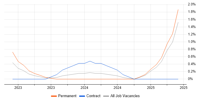 Job vacancy trend for PyTorch in Coventry Job vacancy trend for PyTorch in Coventry