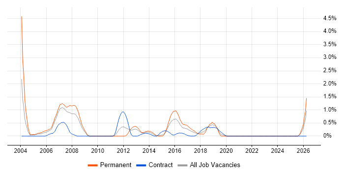 QA Analyst job vacancy trend in Coventry