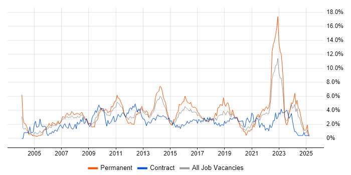 Job vacancy trend for QA in Coventry Job vacancy trend for QA in Coventry