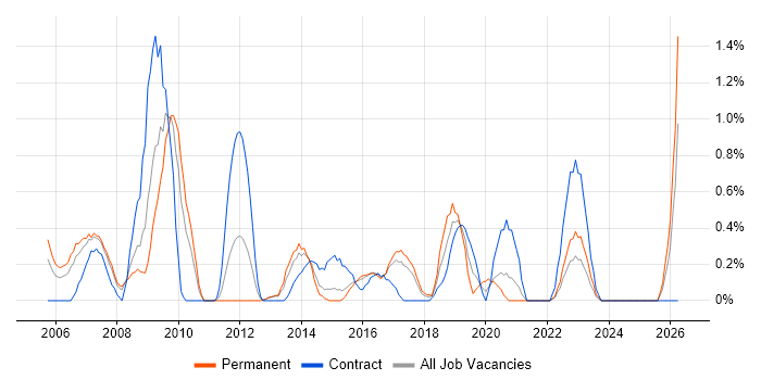 Quality Analyst job vacancy trend in Coventry