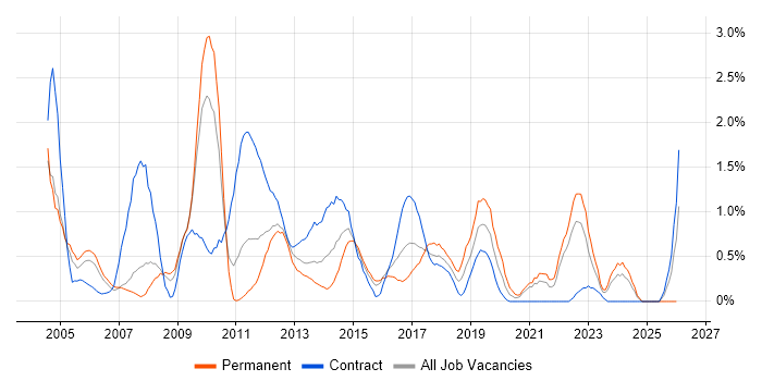 Quality Management job vacancy trend in Coventry