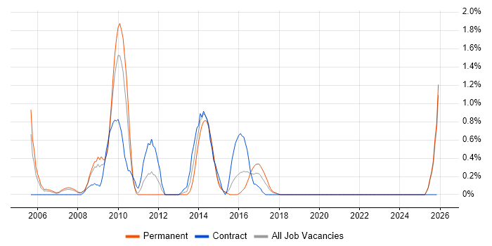 Quality Manager job vacancy trend in Coventry