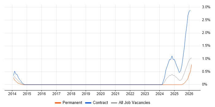 Quantitative Risk Management job vacancy trend in Coventry