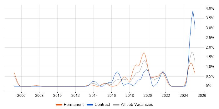 Job vacancy trend for R in Coventry Job vacancy trend for R in Coventry