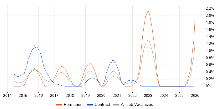 RabbitMQ job vacancy trend in Coventry