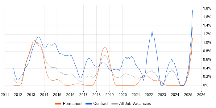 Job vacancy trend for Razor View Engine in Coventry