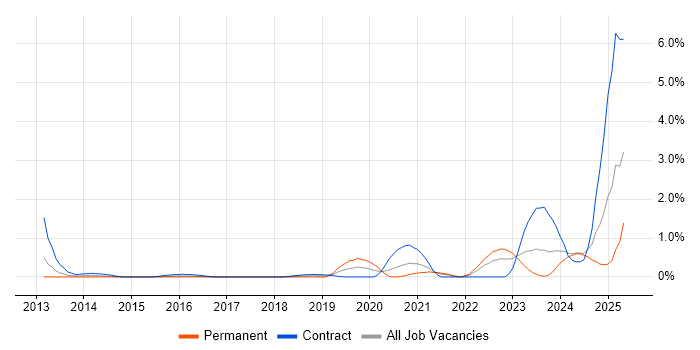 Job vacancy trend for RBAC in Coventry