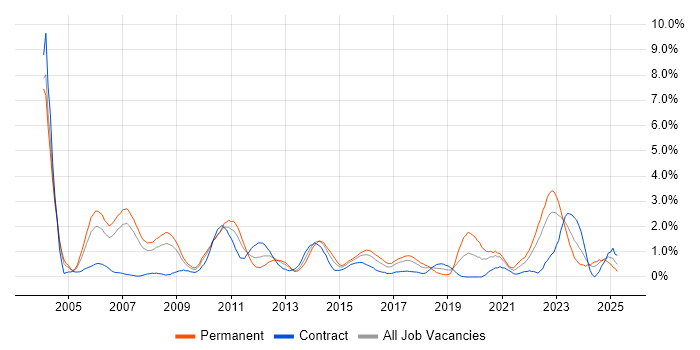 Job vacancy trend for RDBMS in Coventry Job vacancy trend for RDBMS in Coventry