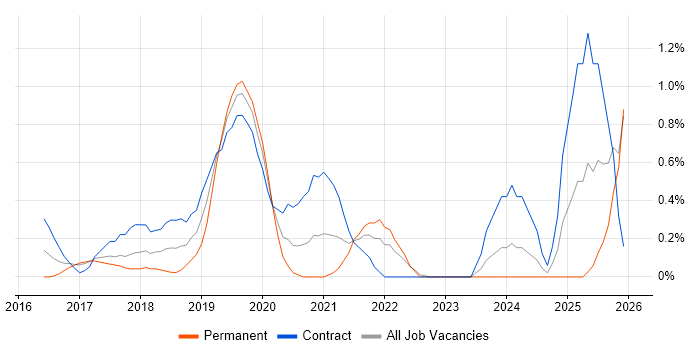 React Developer job vacancy trend in Coventry