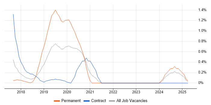 Job vacancy trend for React Native in Coventry