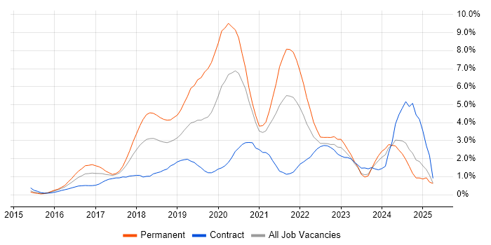 Job vacancy trend for React in Coventry Job vacancy trend for React in Coventry