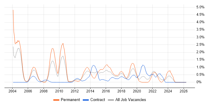 Red Hat Enterprise Linux job vacancy trend in Coventry