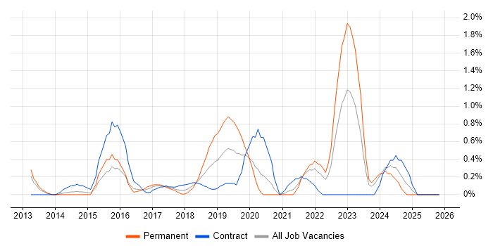 Redis job vacancy trend in Coventry