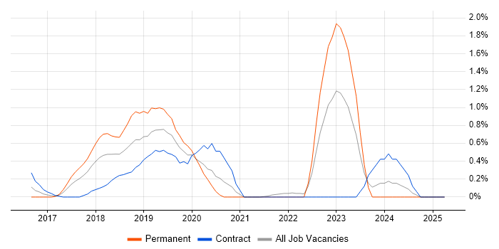 Job vacancy trend for Redux in Coventry Job vacancy trend for Redux in Coventry