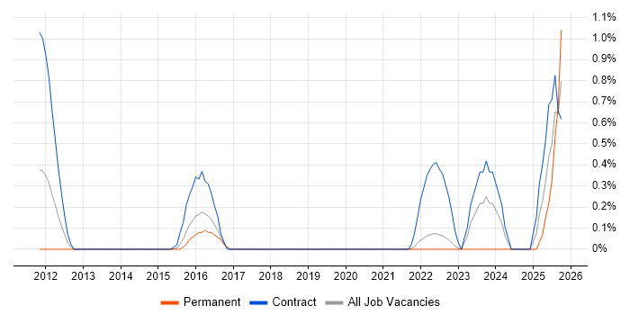Reference Data job vacancy trend in Coventry