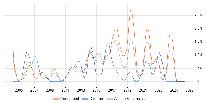 Regression Testing job vacancy trend in Coventry