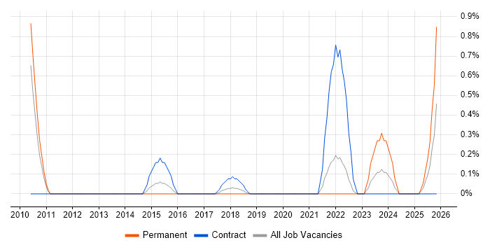 Regulatory Change job vacancy trend in Coventry