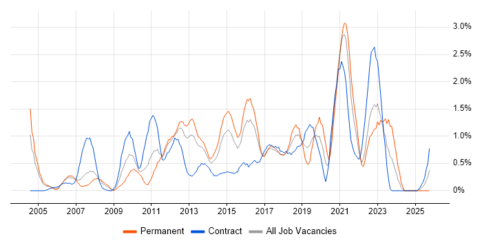 Release Management job vacancy trend in Coventry