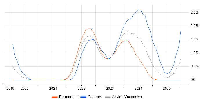 Job vacancy trend for Release Train in Coventry