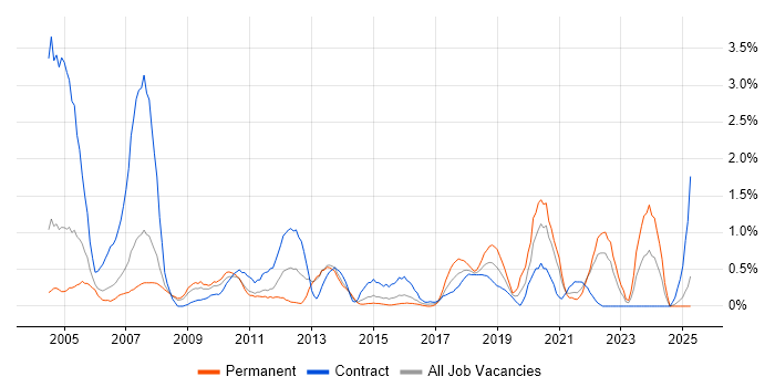 Job vacancy trend for Remedy in Coventry Job vacancy trend for Remedy in Coventry