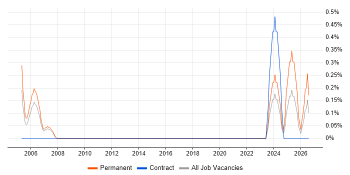 Repair Technician job vacancy trend in Coventry