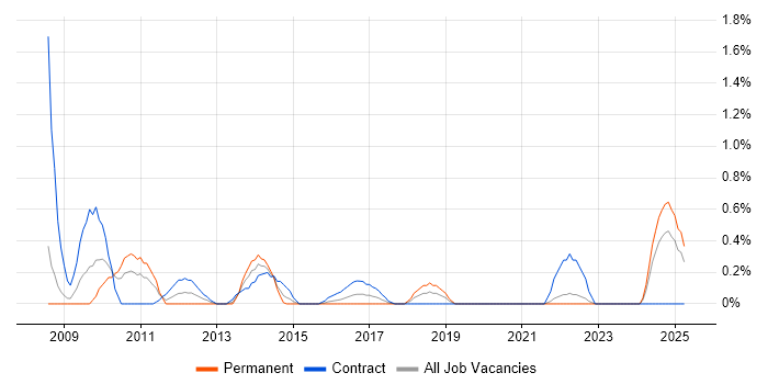 Job vacancy trend for Report Manager in Coventry