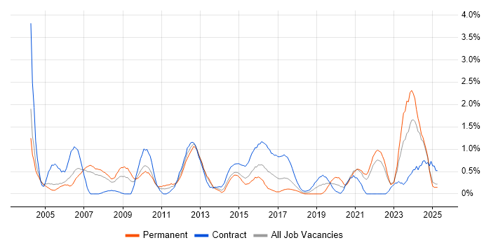 Job vacancy trend for Requirements Analysis in Coventry Job vacancy trend for Requirements Analysis in Coventry