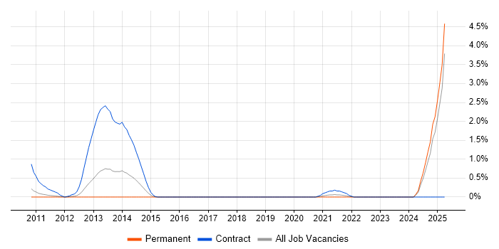 Job vacancy trend for Requirements Engineer in Coventry
