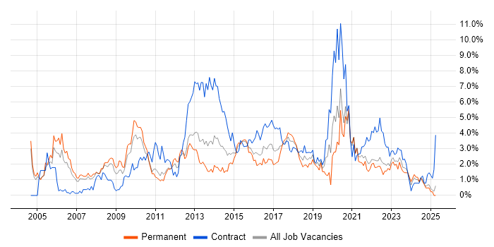 Job vacancy trend for Requirements Gathering in Coventry Job vacancy trend for Requirements Gathering in Coventry