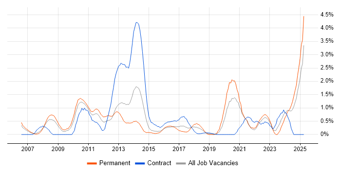 Job vacancy trend for Requirements Management in Coventry
