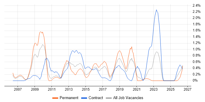 Requirements Workshops job vacancy trend in Coventry