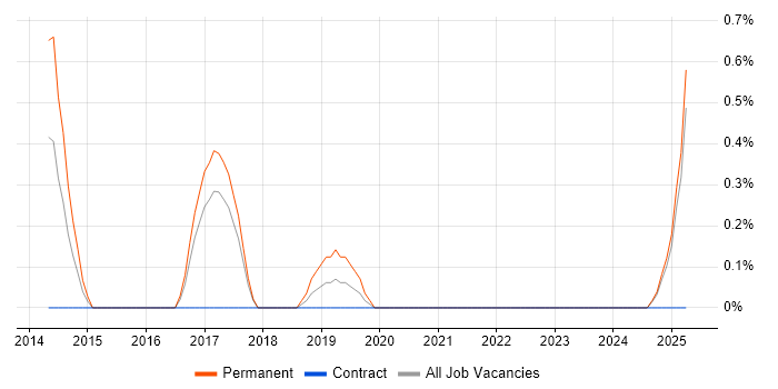Job vacancy trend for Research Scientist in Coventry