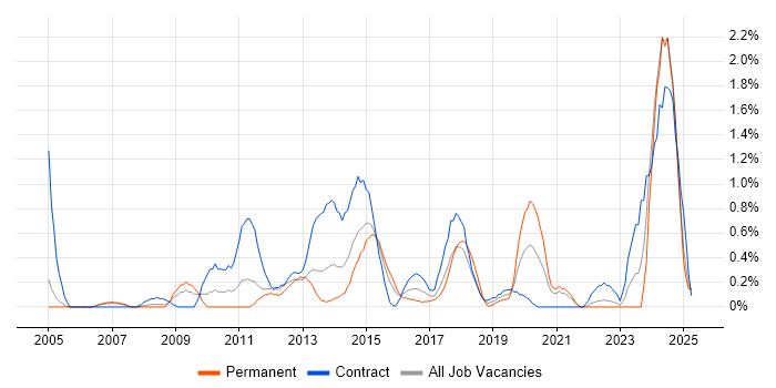 Job vacancy trend for Resource Allocation in Coventry