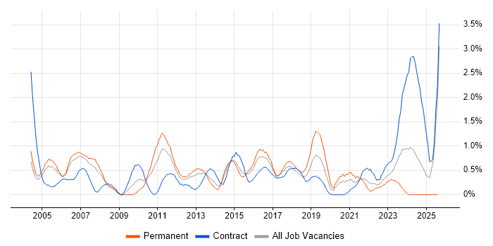 Job vacancy trend for Resource Management in Coventry