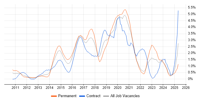 Job vacancy trend for REST in Coventry