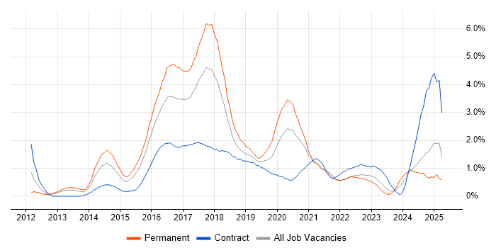 Job vacancy trend for RESTful in Coventry Job vacancy trend for RESTful in Coventry