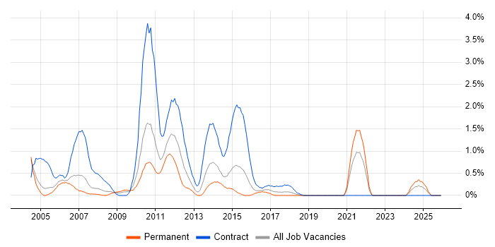 Retail Banking job vacancy trend in Coventry