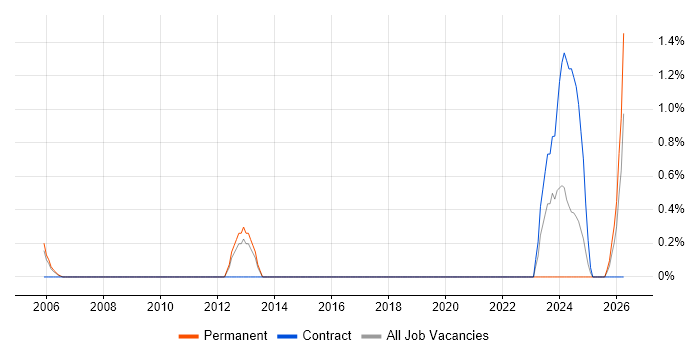 Retail Finance job vacancy trend in Coventry
