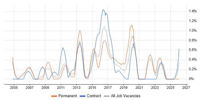 Risk Analysis job vacancy trend in Coventry