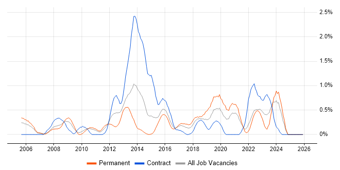 Risk Assessment job vacancy trend in Coventry